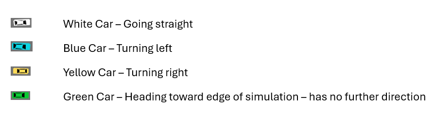Video key: white car going straight, blue car turning left, yellow car turning right, green car heading toward edge of simulation and has no further direction.
